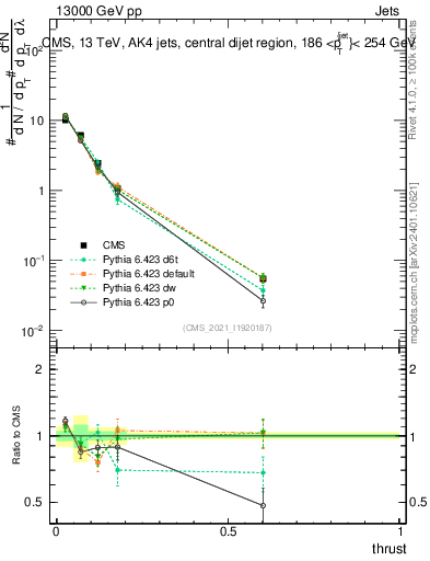 Plot of j.thrust in 13000 GeV pp collisions