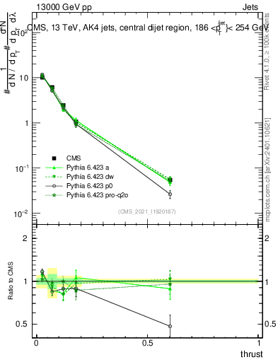 Plot of j.thrust in 13000 GeV pp collisions