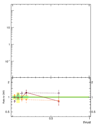 Plot of j.thrust in 13000 GeV pp collisions