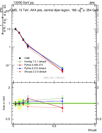 Plot of j.thrust in 13000 GeV pp collisions