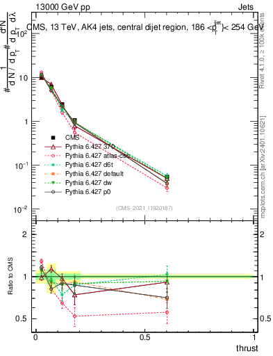 Plot of j.thrust in 13000 GeV pp collisions