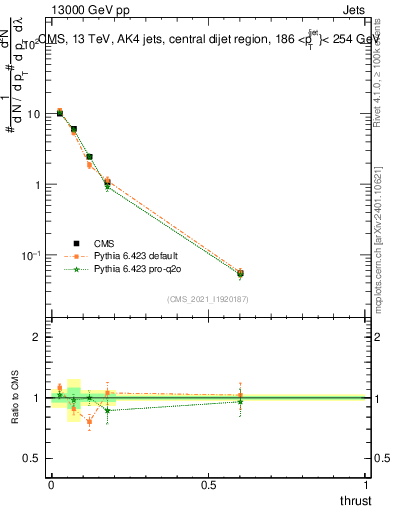 Plot of j.thrust in 13000 GeV pp collisions