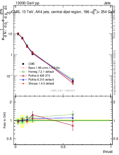 Plot of j.thrust in 13000 GeV pp collisions
