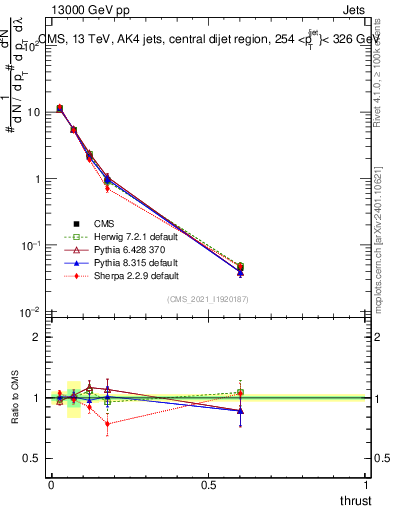 Plot of j.thrust in 13000 GeV pp collisions