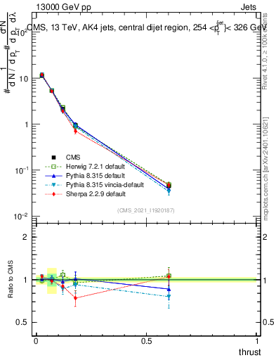 Plot of j.thrust in 13000 GeV pp collisions