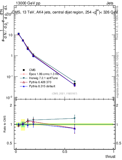 Plot of j.thrust in 13000 GeV pp collisions