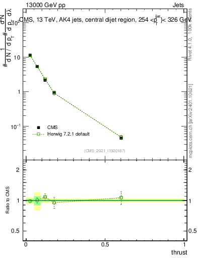 Plot of j.thrust in 13000 GeV pp collisions