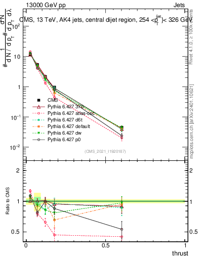 Plot of j.thrust in 13000 GeV pp collisions