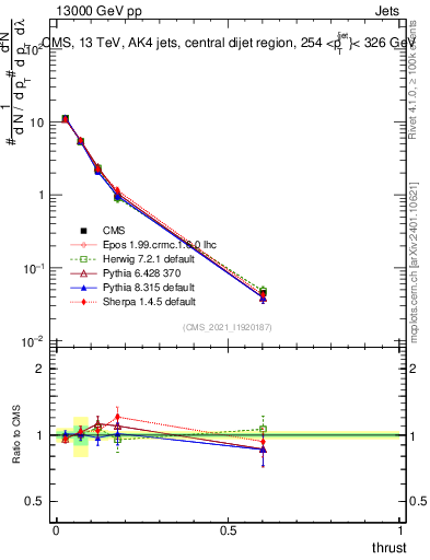 Plot of j.thrust in 13000 GeV pp collisions