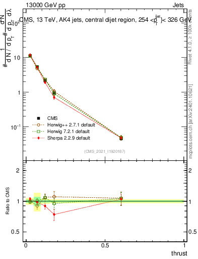 Plot of j.thrust in 13000 GeV pp collisions