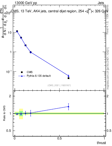 Plot of j.thrust in 13000 GeV pp collisions