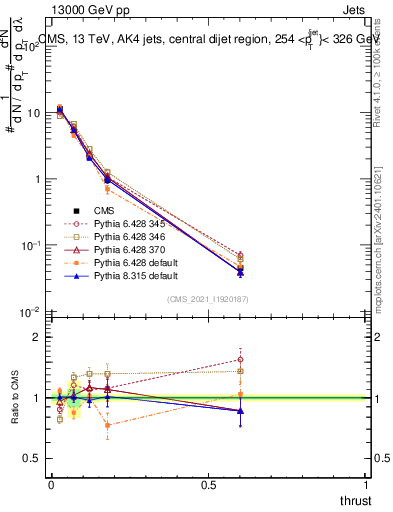 Plot of j.thrust in 13000 GeV pp collisions