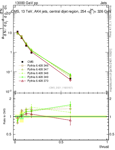 Plot of j.thrust in 13000 GeV pp collisions