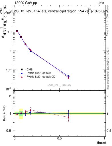 Plot of j.thrust in 13000 GeV pp collisions