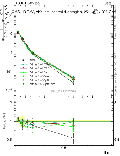 Plot of j.thrust in 13000 GeV pp collisions