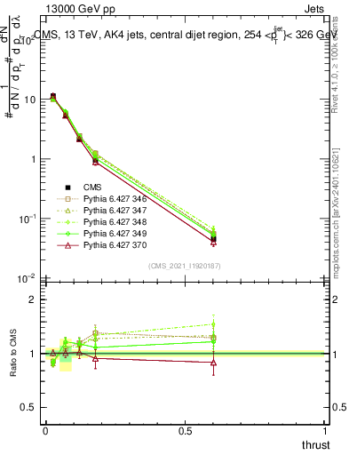 Plot of j.thrust in 13000 GeV pp collisions