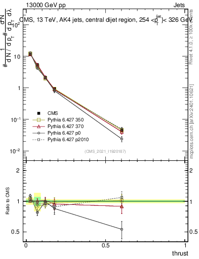 Plot of j.thrust in 13000 GeV pp collisions