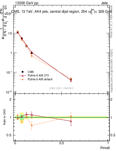 Plot of j.thrust in 13000 GeV pp collisions