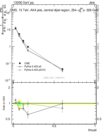 Plot of j.thrust in 13000 GeV pp collisions