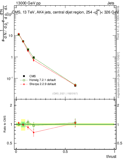 Plot of j.thrust in 13000 GeV pp collisions
