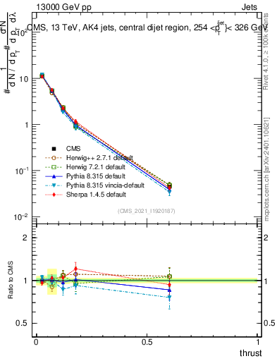 Plot of j.thrust in 13000 GeV pp collisions