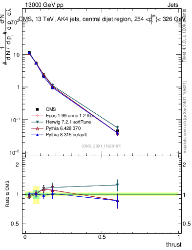 Plot of j.thrust in 13000 GeV pp collisions