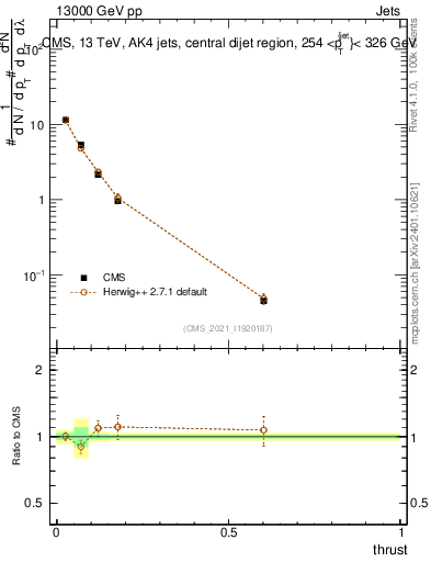 Plot of j.thrust in 13000 GeV pp collisions