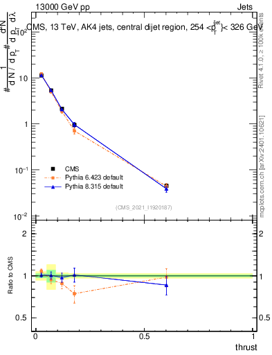 Plot of j.thrust in 13000 GeV pp collisions
