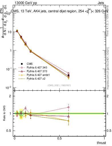 Plot of j.thrust in 13000 GeV pp collisions