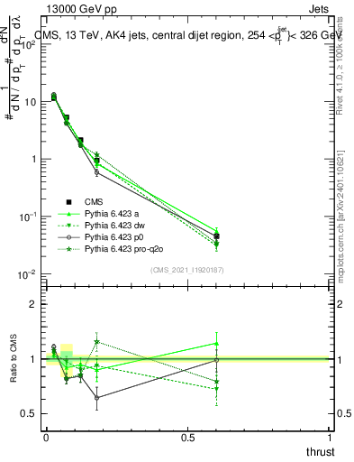 Plot of j.thrust in 13000 GeV pp collisions