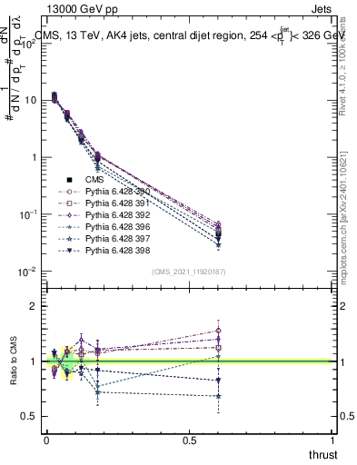Plot of j.thrust in 13000 GeV pp collisions