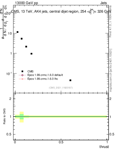 Plot of j.thrust in 13000 GeV pp collisions