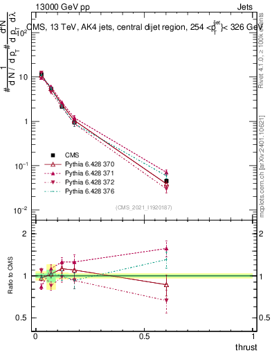 Plot of j.thrust in 13000 GeV pp collisions