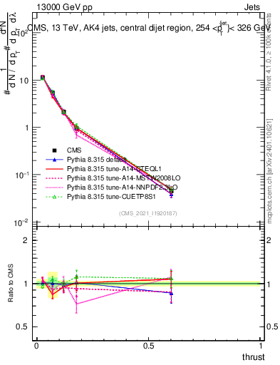 Plot of j.thrust in 13000 GeV pp collisions