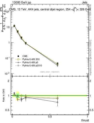 Plot of j.thrust in 13000 GeV pp collisions