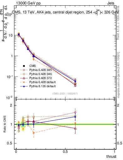 Plot of j.thrust in 13000 GeV pp collisions