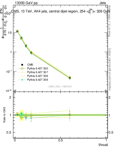 Plot of j.thrust in 13000 GeV pp collisions