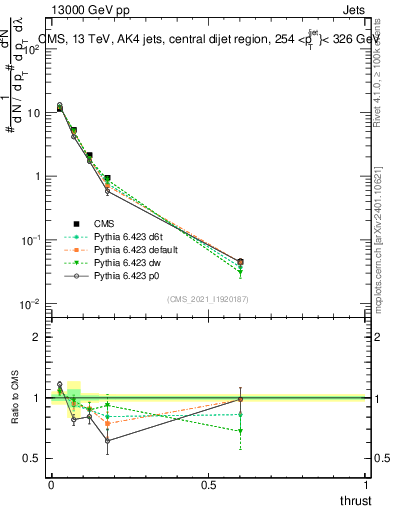 Plot of j.thrust in 13000 GeV pp collisions