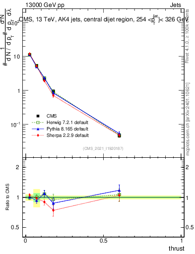 Plot of j.thrust in 13000 GeV pp collisions