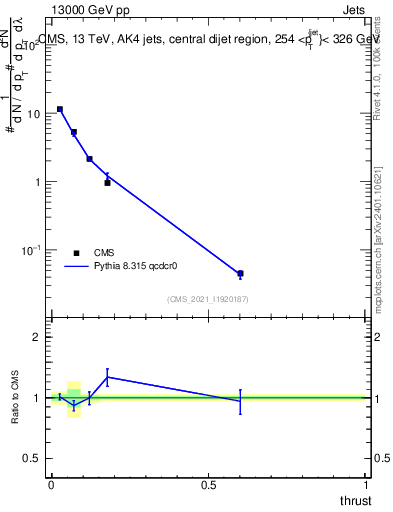 Plot of j.thrust in 13000 GeV pp collisions