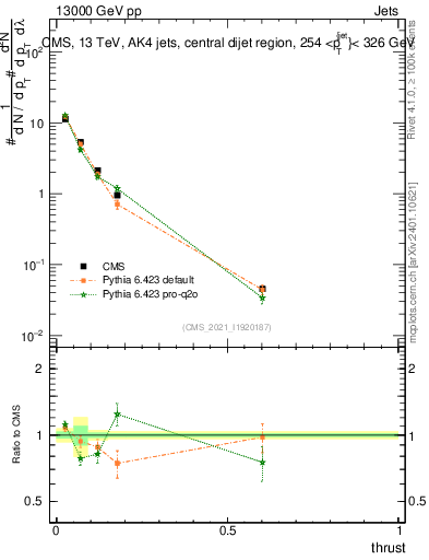 Plot of j.thrust in 13000 GeV pp collisions