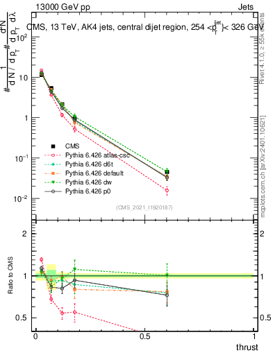 Plot of j.thrust in 13000 GeV pp collisions