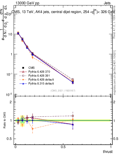 Plot of j.thrust in 13000 GeV pp collisions