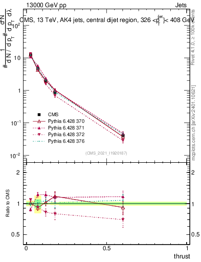 Plot of j.thrust in 13000 GeV pp collisions