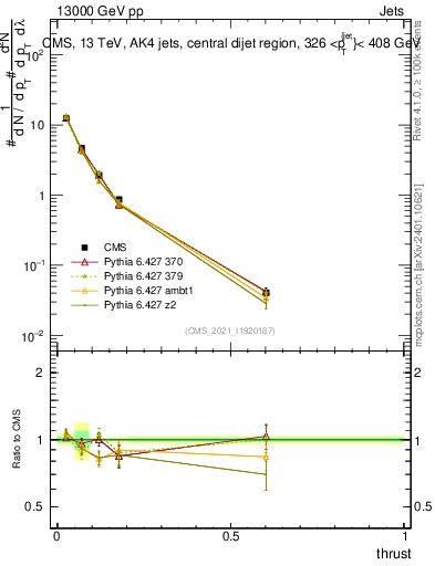 Plot of j.thrust in 13000 GeV pp collisions
