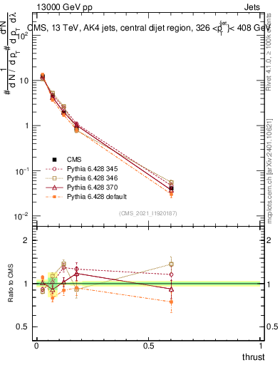 Plot of j.thrust in 13000 GeV pp collisions
