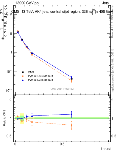 Plot of j.thrust in 13000 GeV pp collisions