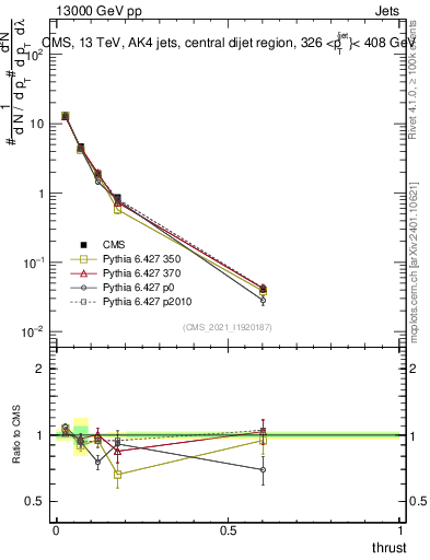 Plot of j.thrust in 13000 GeV pp collisions