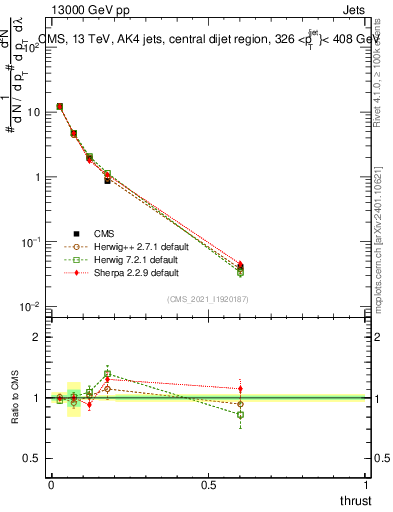 Plot of j.thrust in 13000 GeV pp collisions