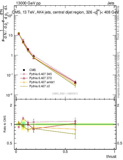 Plot of j.thrust in 13000 GeV pp collisions